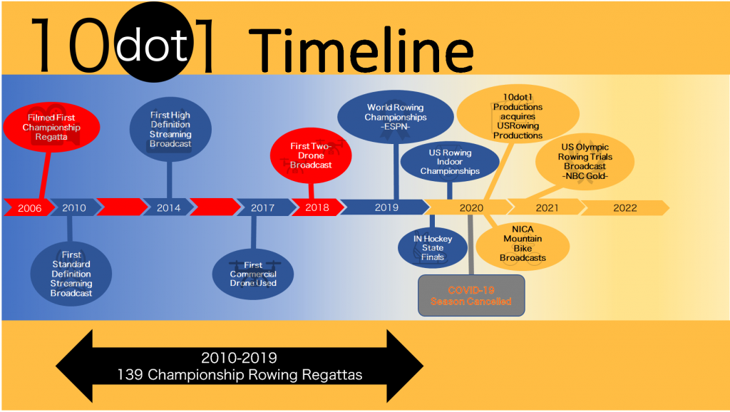 A timeline history of 10 Dot 1 Productions and accomplishments